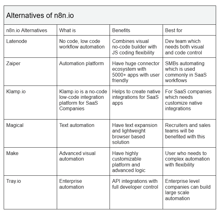 Alternatives of n8n.io