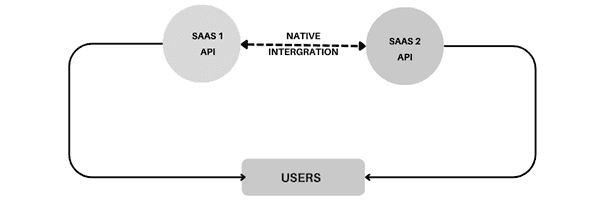 Native Integrations