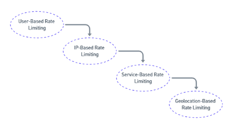 Rate Limiting