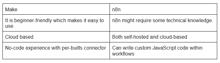 make.com vs n8n