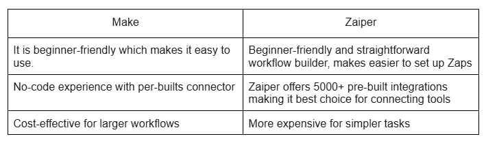 make.com vs zapier