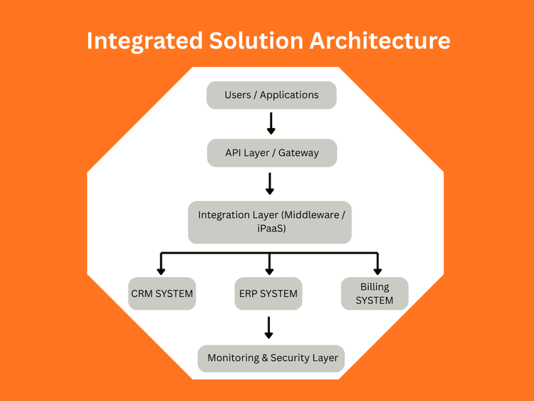 INTEGRATED SOLUTION ARCHITETURE