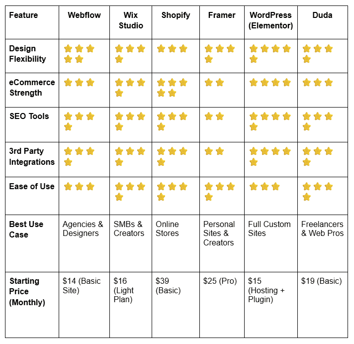 Squarespace Alternatives Compare