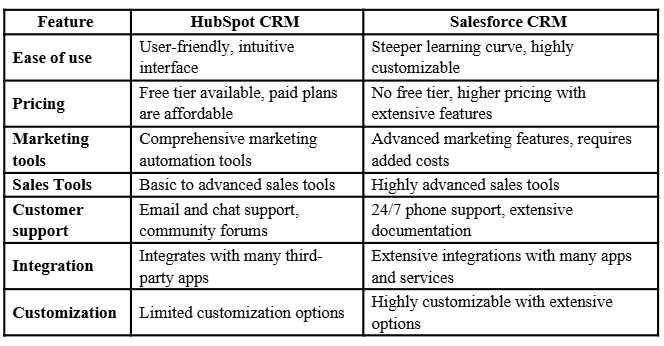 hubspot vs salesforce doc.png