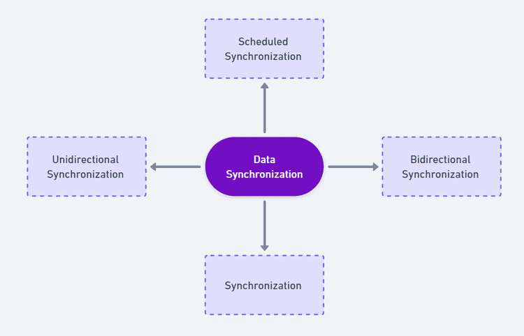 Data Synchronization