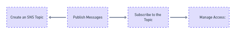 SNS Topics