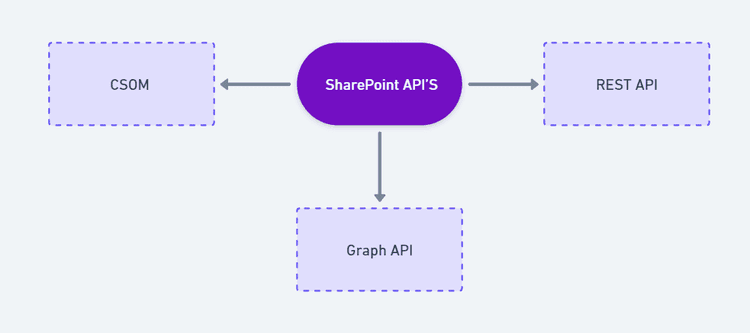 SharePoint API Integration