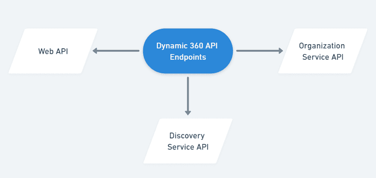 dynamic 360 api endpoint chart