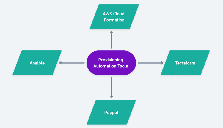 provisioning automation tools